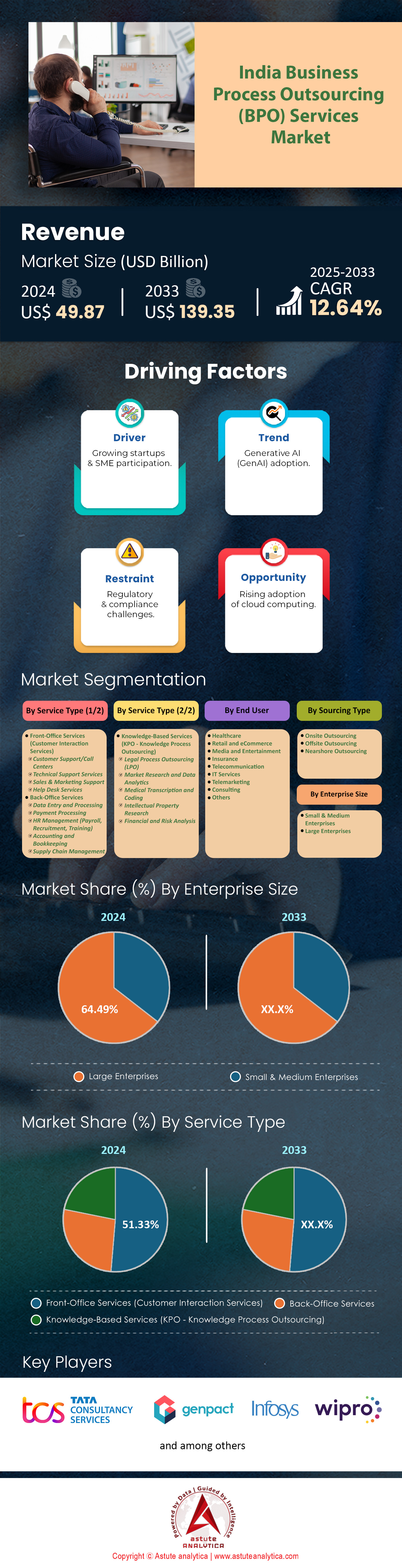 India Business Process Outsourcing (BPO) Services Market